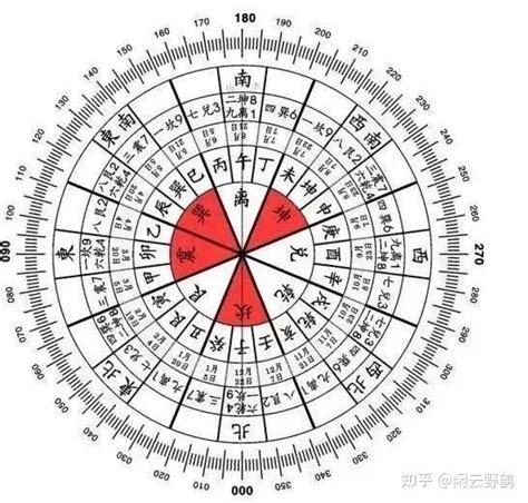 罗盘方位|罗盘详解：不管你是新老风水师，都有必要看一下。（太全了先收。